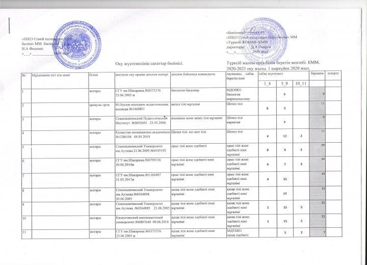 Оқу жүктемесінің сағаттар бөлінісі