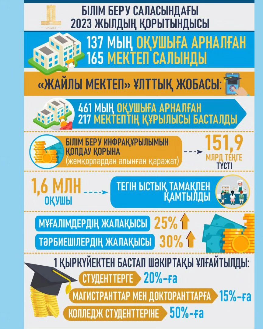 Primeminister.kz редакциясы 2023 жылды Қазақстанның түрлі салалардағы даму нәтижелері туралы